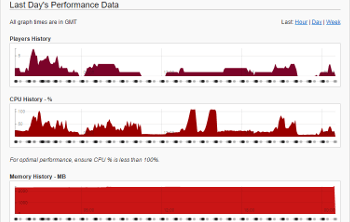 Historical Performance Data